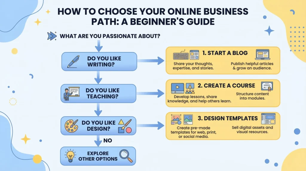 Flowchart helping beginners choose the right passive income method in 2026 based on skills — writing, teaching, or design